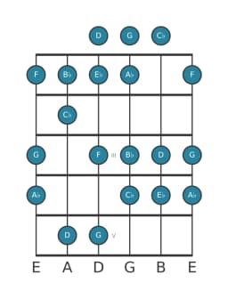 Guitar scale for A flat Lydian diminished in position 0