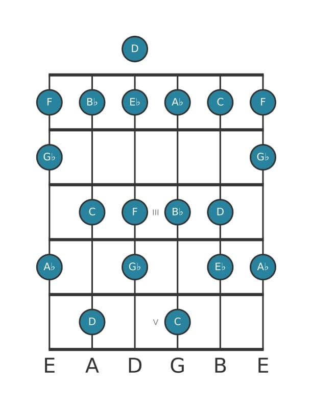 Guitar scale for A flat Lydian Dominant in position 0