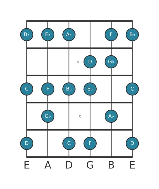 Guitar scale for A flat Lydian Dominant in position 5
