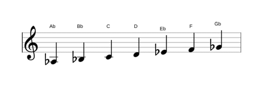 Sheet music of the A flat Lydian Dominant scale in three octaves (3)