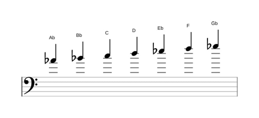 Sheet music of the A flat Lydian Dominant scale in three octaves (4)