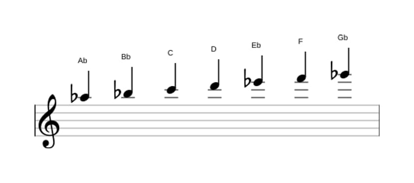 Sheet music of the A flat Lydian Dominant scale in three octaves (5)