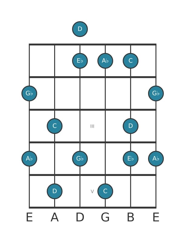 Guitar scale for A flat Lydian dominant pentatonic in position 0