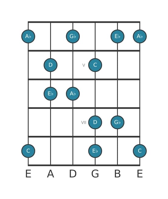 Guitar scale for A flat Lydian dominant pentatonic in position 3