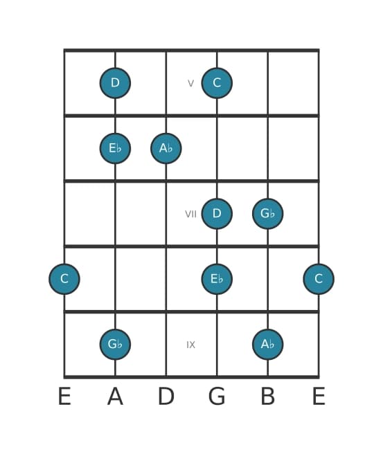 Guitar scale for A flat Lydian dominant pentatonic in position 4
