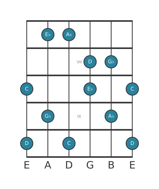 Guitar scale for A flat Lydian dominant pentatonic in position 5