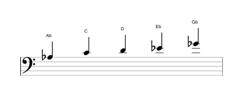 Sheet music of the A flat Lydian dominant pentatonic scale in three octaves (3)