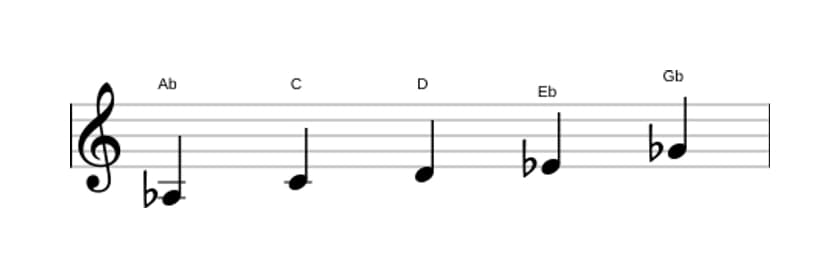Sheet music of the A flat Lydian dominant pentatonic scale in three octaves (3)