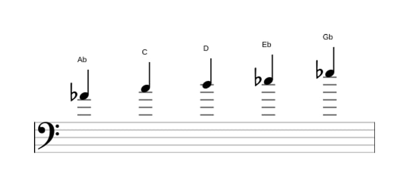 Sheet music of the A flat Lydian dominant pentatonic scale in three octaves (4)