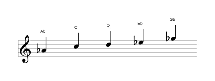 Sheet music of the A flat Lydian dominant pentatonic scale in three octaves (4)