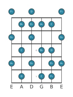 Guitar scale for A flat Lydian minor in position 0