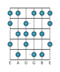 Guitar scale for A flat Lydian minor in position 10