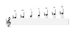 Sheet music of the A flat Lydian minor scale in three octaves (5)