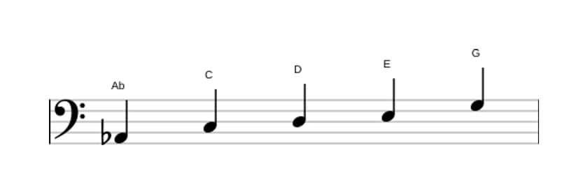 Sheet music of the A flat Lydian sharp fifth pentatonic scale in three octaves (2)