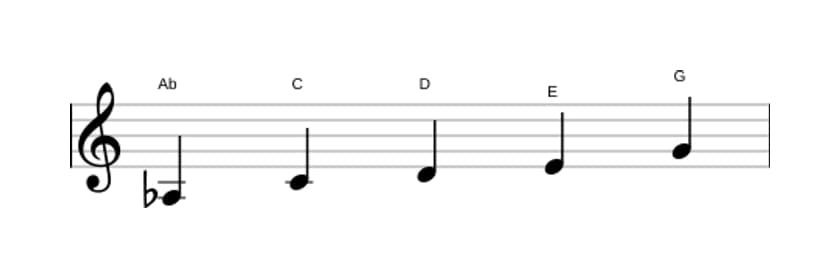 Sheet music of the A flat Lydian sharp fifth pentatonic scale in three octaves (3)