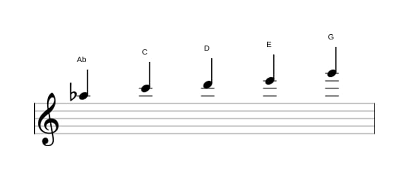 Sheet music of the A flat Lydian sharp fifth pentatonic scale in three octaves (5)
