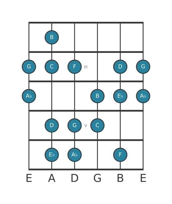 Guitar scale for A flat Lydian sharp ninth in position 1