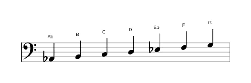 Sheet music of the A flat Lydian sharp ninth scale in three octaves (2)