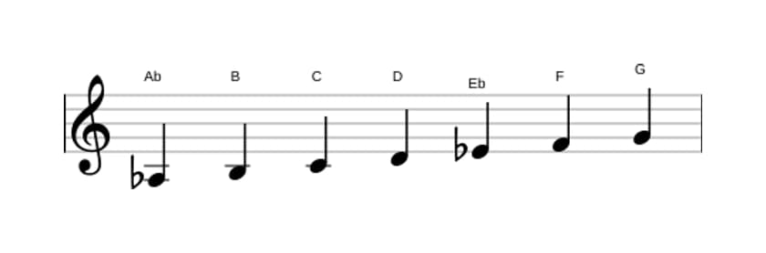 Sheet music of the A flat Lydian sharp ninth scale in three octaves (3)