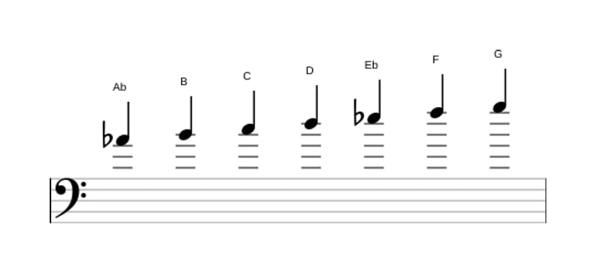 Sheet music of the A flat Lydian sharp ninth scale in three octaves (4)