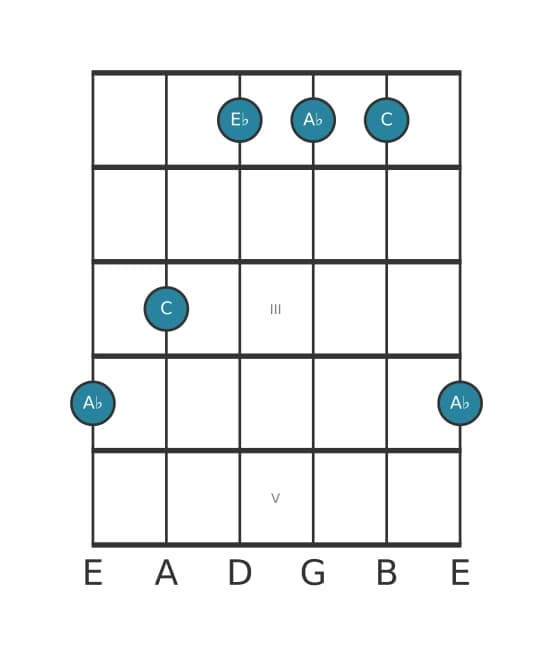 Guitar voicing #0 of the A flat Major chord