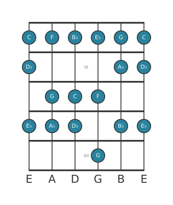 Guitar scale for A flat Major in position 7