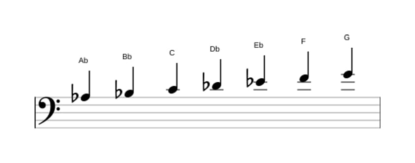 Sheet music of the A flat Major scale in three octaves (3)