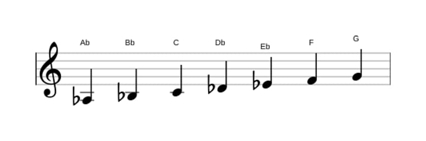 Sheet music of the A flat Major scale in three octaves (3)