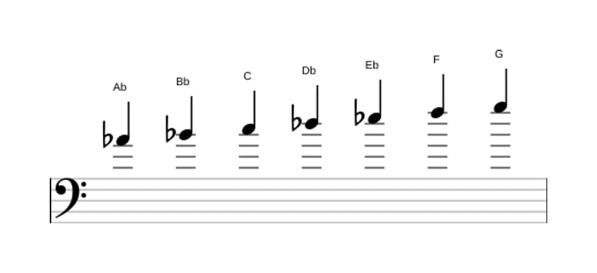 Sheet music of the A flat Major scale in three octaves (4)