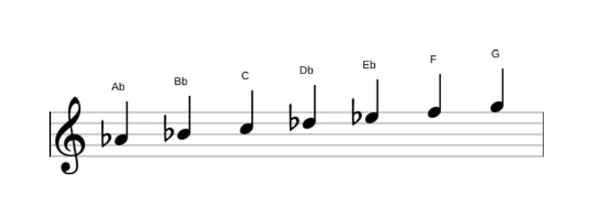 Sheet music of the A flat Major scale in three octaves (4)