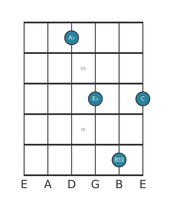 Guitar voicing #0 of the A flat Major add flat ninth chord