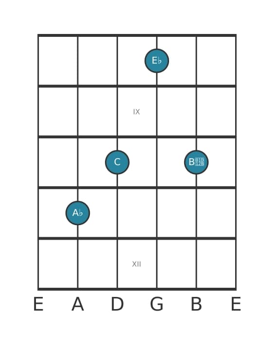 Guitar voicing #3 of the A flat Major add flat ninth chord