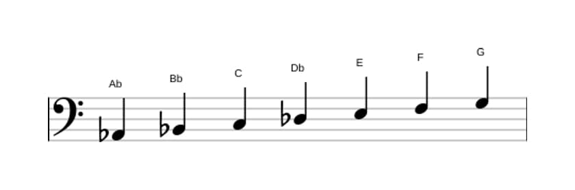 Sheet music of the A flat Major augmented scale in three octaves (2)