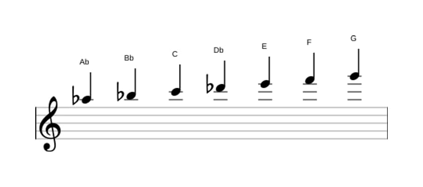 Sheet music of the A flat Major augmented scale in three octaves (5)