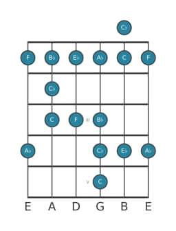 Guitar scale for A flat Major blues in position 0
