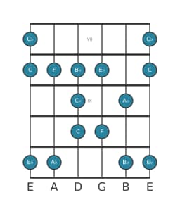 Guitar scale for A flat Major blues in position 6