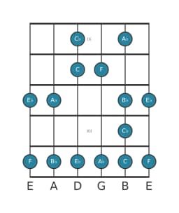 Guitar scale for A flat Major blues in position 8
