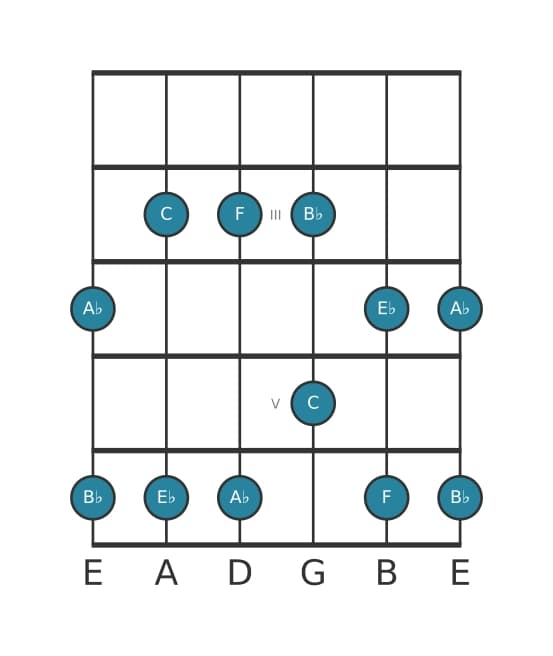 Guitar scale for A flat Major pentatonic in position 1