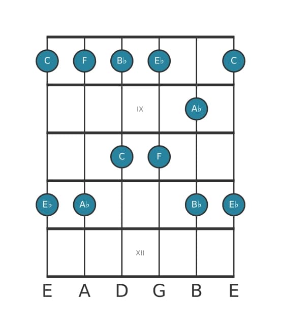 Guitar scale for A flat Major pentatonic in position 7