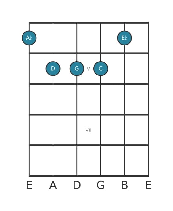 Guitar voicing #0 of the A flat Major sharp fourth chord