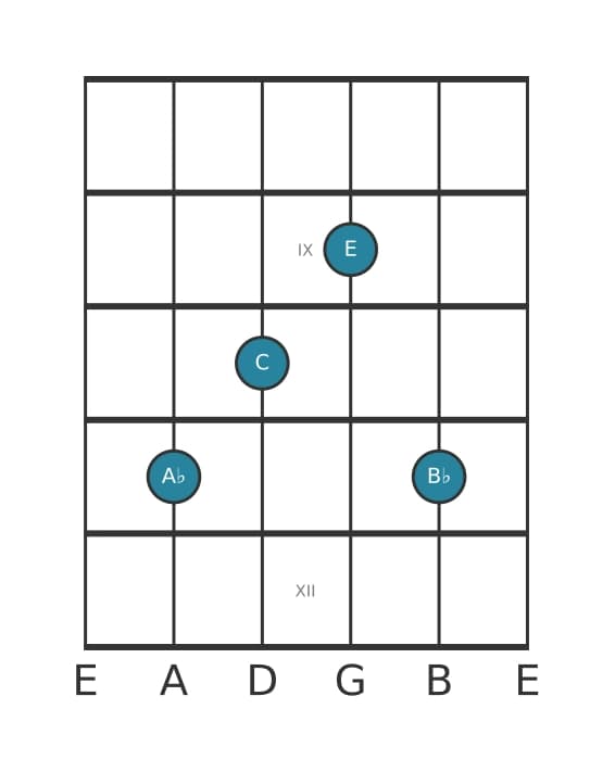 Guitar voicing #0 of the A flat Major sharp fifth add ninth chord