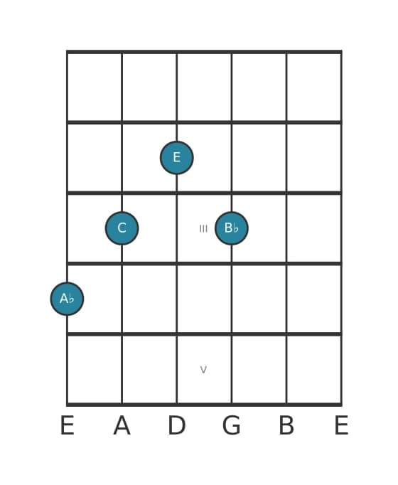 Guitar voicing #2 of the A flat Major sharp fifth add ninth chord