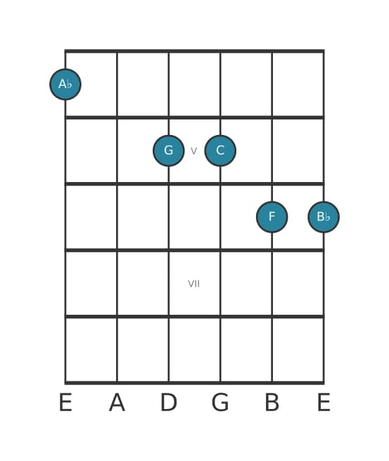 Guitar voicing #0 of the A flat Major thirteenth chord