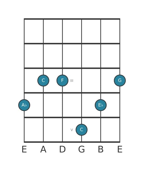 Guitar voicing #1 of the A flat Major thirteenth chord