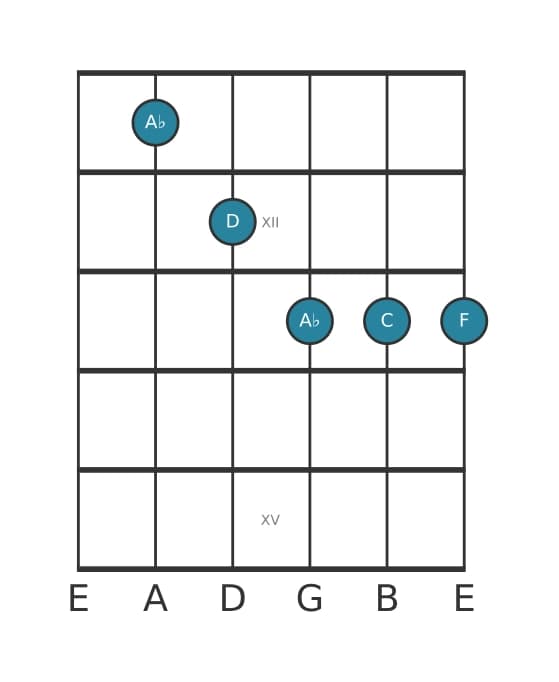 Guitar voicing #0 of the A flat Major sixth sharp eleventh chord