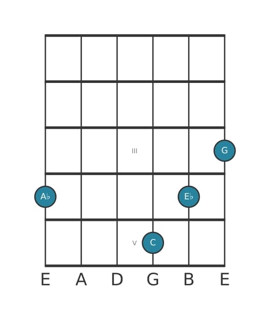 Guitar voicing #2 of the A flat Major seventh chord