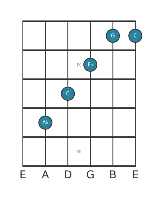 Guitar voicing #2 of the A flat Major seventh flat sixth chord