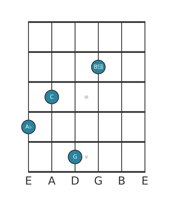 Guitar voicing #1 of the A flat Major seventh flat ninth chord
