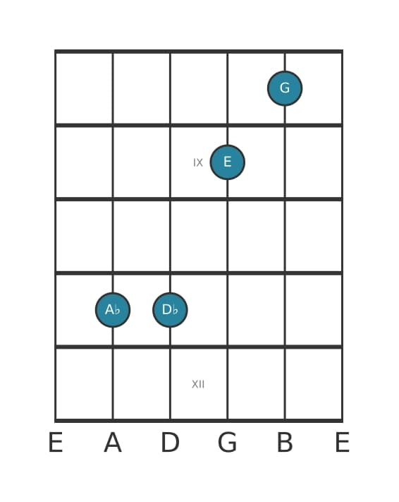 Guitar voicing #1 of the A flat Major seventh sharp fifth suspended fourth chord
