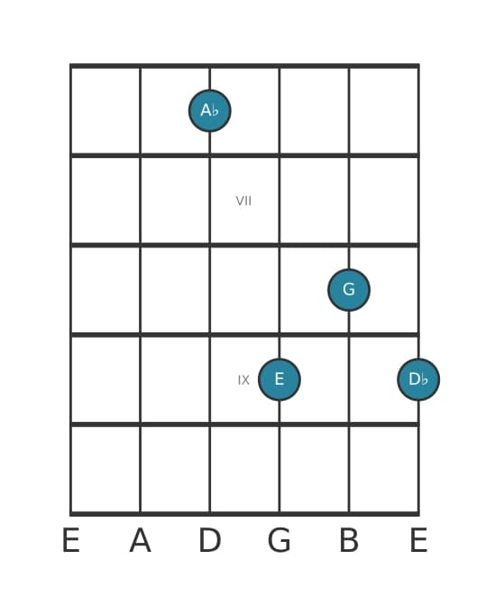 Guitar voicing #4 of the A flat Major seventh sharp fifth suspended fourth chord
